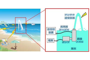 “海水の柱”を電波アンテナにする技術「シーエアリアル」、三菱電機が開発 画像