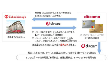 高島屋とドコモ、ポイント活用・エリアマーケティングなどで業務提携 画像