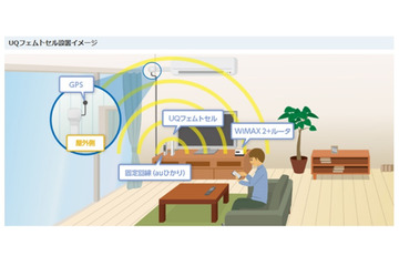 WiMAX 2＋の電波を強化、「UQフェムトセル」先行受付がスタート 画像