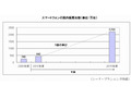 5年以内に、個人も法人も、約4割がスマートフォン／iPadに移行……シードP調べ