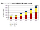 国内プライベートクラウド市場、年30％超で急成長……IDC調べ