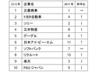 ビジネスマンが薦める就職人気企業、学生と異なる結果に……ビズリーチ調べ