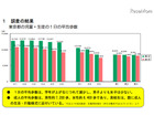 東京都の児童平均歩数は1日1万歩……推定値を大きく下回る結果に