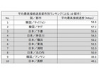 日本で一番ネットが速いのは「茨城・下妻」、世界でも第3位に……アカマイ調べ