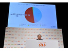 「auスマートバリューは、関西エリアと非常に相性が良い」……KDDI、スマホ春モデル発表会を開催