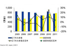 2年連続で1,500万台超、2011年国内パソコン出荷実績……IDC Japan調べ