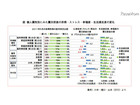 震災後の生活満足度、低所得者・非正規雇用者の方が増加傾向