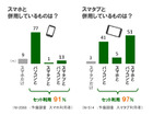 タブレット利用者の過半数は、PCもスマホも3つ全部併用……電通調べ
