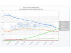 Google Chromeがブラウザシェアで初のトップに！　StatCounter調査で