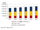 2011年の国内ソフト市場成長率、震災の影響でほぼ横ばい……IDC調べ