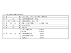 ソニーと合弁解消のシャープ子会社、凸版及び大日本印刷の液晶カラーフィルター事業を統合 