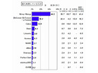 中高生のファイル共有ソフトの利用、この1年で増加傾向……ACCS調べ