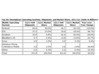 スマートフォンのOS別シェア、出荷ベースでAndroid59％