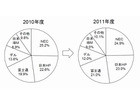 国内PCサーバ出荷、2011年度は06年度以来5年ぶりの増加……MM総研