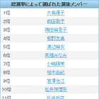 AKB48総選挙、投票数と検索数の意外な関係？ 画像