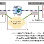 IIJ、クラウド「GIO」を基盤とした遠隔地バックアップ・ソリューションを構築 ～ 2010年10月提供開始 画像