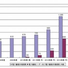 日本はすでに「電子書籍大国」？　2009年市場はすでに610億円規模で二桁成長……矢野経済研調べ 画像