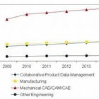Core PLM市場、ERMなどの業務管理系アプリより早く回復……IDC、国内製造業向けアプリ市場を予測 画像