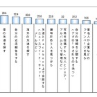 「個人情報は自分の責任」……日本人Facebookユーザーの9割 画像