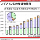 JPドメイン名が120万件を突破……日本レジストリサービス 画像