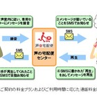 NTTドコモ、音声メッセージをSMSで送信する「声の宅配便」サービスを発表 画像