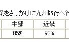 九州新幹線開業をきっかけに「九州旅行に行きたい」87％ 画像