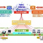 【クラウドEXPO 春（Vol.2）】NEC、仮想オフィス環境「C&Cクラウド・ワークスタイル」をデモ 画像