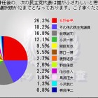 “ポスト菅”次期民主党代表の支持1位は？……ニコニコ動画世論調査 画像