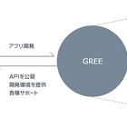 グリー、ソーシャルゲーム基盤を日本・海外で共通化……2012年前半より新基盤を提供 画像
