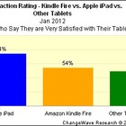 Kindle Fireのユーザーは大半が満足、もっともよい点は価格の安さ 画像