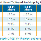 世界のテレビ出荷台数が前年割れ……日本メーカーは揃って不振 画像