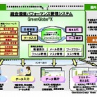 NEC、クラウドを利用した環境パフォーマンス管理システムを自社導入……「GreenGlobeX」として発売 画像