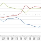 MNP、KDDIが6ヵ月連続で首位に！……純増数はソフトバンクが3ヵ月連続で首位 画像