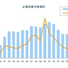 企業倒産負債総額、21年ぶりに4兆円を割り込む…2011年度　東京商工リサーチ  画像
