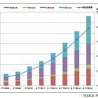 日本国内のM2M市場、2015年度には約3,300億円規模に到達……ROA Holdings予測 画像