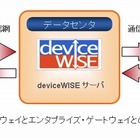 伊藤忠テクノソリューションズ、「deviceWISE」でM2M事業に参入 画像