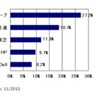 国内クライアントPC市場、2012年第3四半期は出荷台数5.9％減の372万台 画像