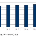 国内医療／介護保険者関連のIT市場、2012年は前年比成長率6.7％で900億円突破 画像