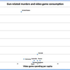 銃犯罪とビデオゲームの相互関係が無い　米報道 画像