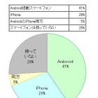 スマホのセキュリティ対策導入、Android約8割に対しiPhoneは約2割に留まる……BIGLOBE調べ 画像