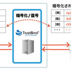 NTTソフトウェア、クラウドとのやりとりを暗号化する「TrustBind/Secure Gateway」発売 画像