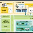 NEC、クラウド基盤ソフト「WebSAM vDC Automation」最新版発売……OpenFlow連携により運用自動化 画像