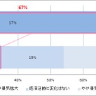 日本企業の財務責任者、約7割が「景気が良くなる」と予測 画像
