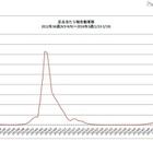 インフルエンザ…沖縄や大阪、熊本など13か所で警報レベル超え 画像