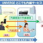 NEC、スマホで内線を利用できる「UNIVERGEどこでも内線サービス」発売 画像