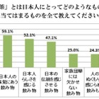 「急須でいれた緑茶が好きな人」は88.7％　静岡県立大調査 画像