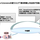 NTT、Range Extensions対応のHEVCエンコードエンジンを世界初開発 画像