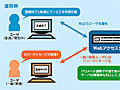 NTT-AT、ユーザを待たせない負荷分散装置「Webアクセスシェイパ」の販売を開始 画像
