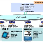 NTT西日本ら、スマートデバイスや4Kに対応した「ひかりサイネージ」提供開始 画像
