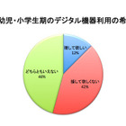 幼児のデジタル機器使用、保護者の心配は「視力」と「表現力・想像力」 画像